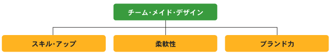 チームメイドデザインの魅力はスキルアップ、柔軟性、ブランド力
