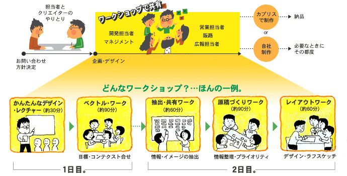 ワークショップと取り入れたデザイン制作プロセス